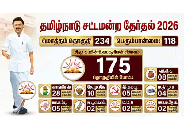 பல கட்சிகளை கட்டியணைத்து 175 தொகுதிகளில் தி.மு.க., போட்டி