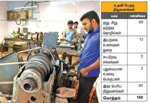    ஊக்கத்தொகை திட்டத்தால் குவிந்த முதலீடு ரூ.9,200 கோடி உணவு பதப்படுத்துதல் துறை குறித்து தகவல்