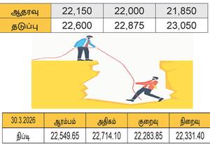  22,200-ல் ஆதரவு கிடைக்க வாய்ப்பு உள்ளது