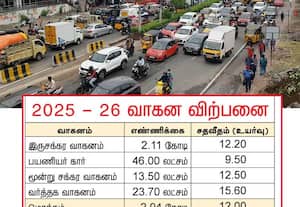  வேகம் எடுத்த வாகன விற்பனை கடந்த நிதியாண்டில் 12% உயர்வு சாலையில் இறங்கிய 3 கோடி வாகனங்கள்