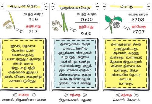 வேளாண் பொருட்கள் சந்தை நிலவரம்