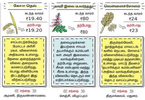 வேளாண் பொருட்கள் சந்தை நிலவரம்