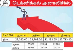  இறக்கத்துக்கான வாய்ப்பு கனன்று கொண்டு இருக்கிறது