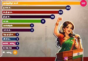 அதிக பெண் வேட்பாளர்கள்: நாம் தமிழர் கட்சி முதலிடம்