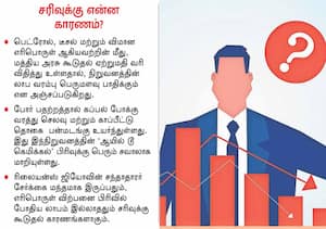  29 ஆண்டுகளில் இல்லாத மோசமான சரிவு ரிலையன்ஸுக்கு ஒரு சோதனைக்காலம் நடப்பு ஆண்டில் 2.40 லட்சம் கோடி ரூபாய் இழப்பு