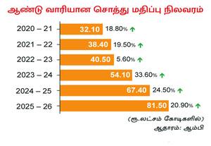  மியூச்சுவல் பண்டுகளின் சொத்து 81.50 லட்சம் கோடி ரூபாய்