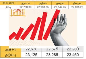  23,400 புள்ளிகளை தாண்டும் வரை இறக்கம் நின்று விட்டதாக கூற முடியாது