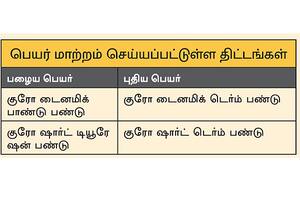 'குரோ' பண்டு திட்டங்களின் பெயர் மாற்றம்