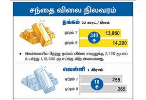 சந்தை நிலவரம்: தங்கம் வெள்ளி