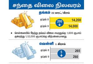 சந்தை நிலவரம்: தங்கம் வெள்ளி