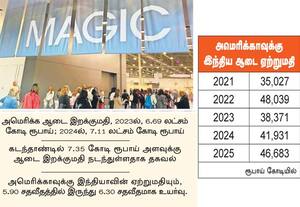  அமெரிக்க 'மேஜிக்' ஜவுளி கண்காட்சி ஏற்றுமதியாளர்கள் பங்கேற்க அரசு மானியம்