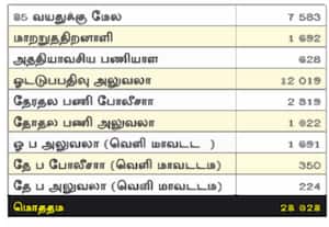 வீட்டிலேயே தபால் ஓட்டு பதிவு...   நாளை முதல்!  28,028 பேருக்கு 3 நாள் அவகாசம்