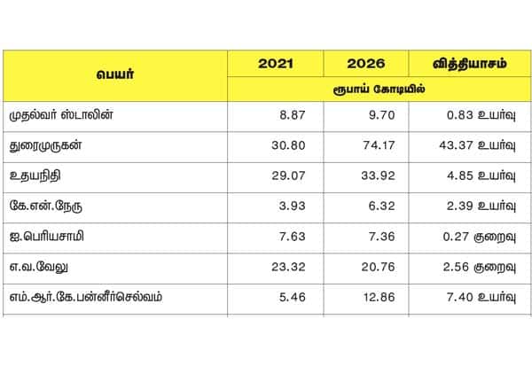 அமைச்சர்கள் மட்டுமல்ல; மனைவியரும் கோடீஸ்வரர்கள்