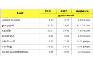 அமைச்சர்கள் மட்டுமல்ல; மனைவியரும் கோடீஸ்வரர்கள்