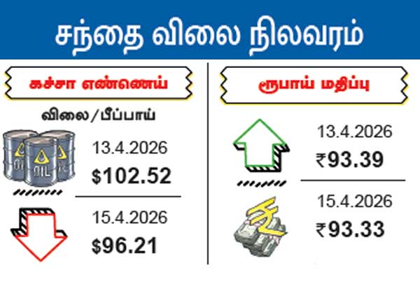 சந்தை விலை நிலவரம்: கச்சா எண்ணெய், ரூபாய் மதிப்பு
