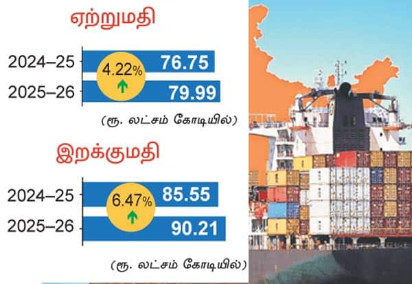  நாட்டின் ஏற்றுமதி ரூ.80 லட்சம் கோடி