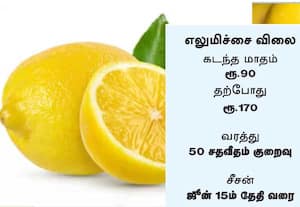  எலுமிச்சம் பழம் விலை 'கிடுகிடு' 1 கிலோ 170 ரூபாயாக அதிகரிப்பு