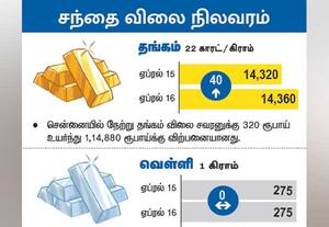 சந்தை விலை நிலவரம்:தங்கம்/ வெள்ளி