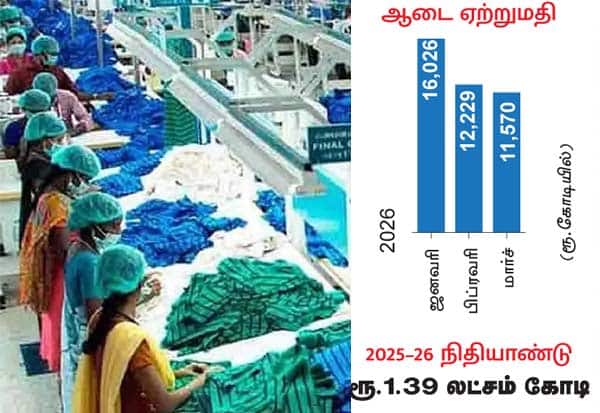  திருப்பூர் ஆடை ஏற்றுமதி நெருக்கடியிலும் அபாரம்