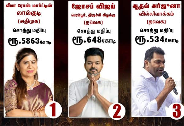  அதிக சொத்து கொண்ட டாப் 10 வேட்பாளர்கள் பட்டியல்