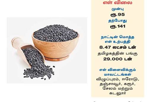  ஒரே மாதத்தில் எள் விலை 50 சதவீதம் உயர்வு