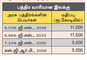  இன்று ரூ.32,000 கோடிக்கு  அரசு பத்திரங்கள் ஏலம்