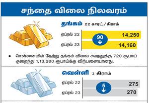 சந்தை விலை நிலவரம்