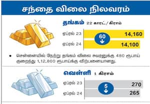 சந்தை விலை நிலவரம்