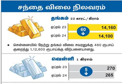 சந்தை விலை நிலவரம்