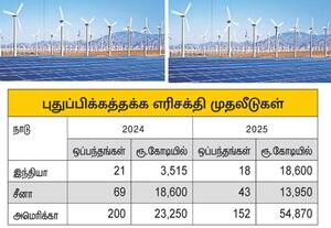  புதுப்பிக்கத்தக்க எரிசக்தி ரூ.18,600 கோடி ஒப்பந்தங்கள்