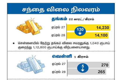 சந்தை விலை நிலவரம்
