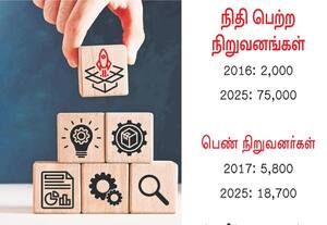  10 ஆண்டுகளில் 2.50 லட்சமாக அதிகரித்த 'ஸ்டார்ட் அப்'கள் சென்னை ஐ.ஐ.டி., ஆய்வறிக்கை வெளியீடு