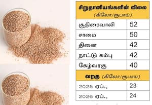  கடந்த 2 ஆண்டுகளாக விலை உயராத வரகு
