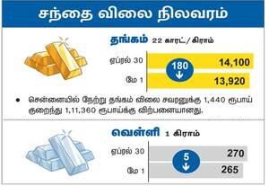 சந்தை விலை நிலவரம்