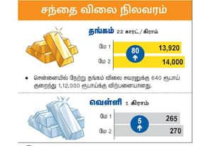 சந்தை விலை நிலவரம்