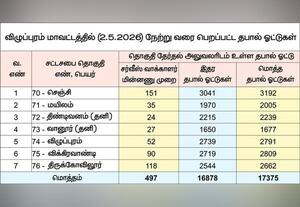  விழுப்புரம் மாவட்டத்தில் 17 ஆயிரம் தபால் ஓட்டு