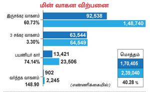  மின் வாகன விற்பனை 40 சதவீதம் அதிகரிப்பு