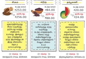 வேளாண் பொருட்கள் சந்தை நிலவரம்