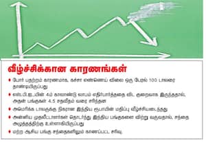  மீண்டும் தலைதுாக்கும் போர் பதற்றம் பங்கு சந்தைகள் 2வது நாளாக சரிவு