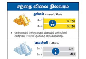 சந்தை விலை நிலவரம்