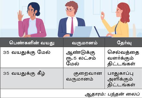  காப்பீட்டு திட்டங்களில் ஆர்வம் காட்டும் பெண்கள்