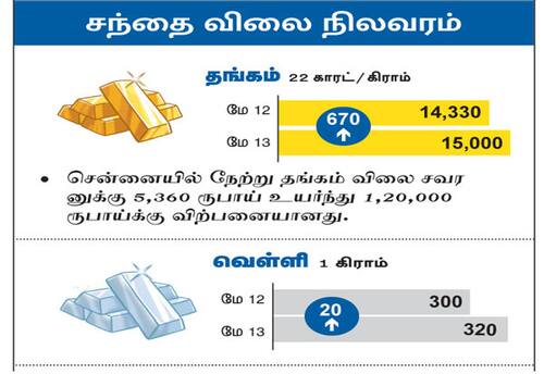 சந்தை விலை நிலவரம்