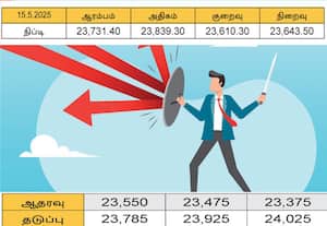  24,100 மீண்டும் வலுவான ரெசிஸ்டென்ஸாக மாறி வருகிறது