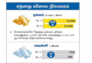 சந்தை விலை நிலவரம்