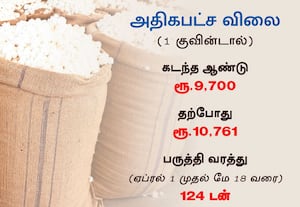  பருத்தி விலை கடும் உயர்வு 1 குவின்டால் ரூ.10,761க்கு விற்பனை