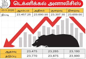  கரடியின் பிடி தளர்ந்தாலும், 'டிரெண்டு' பலவீனம் தான்