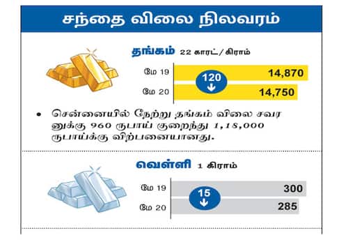 சந்தை விலை நிலவரம்
