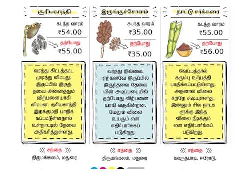 வேளாண் பொருட்கள்,  சந்தை நிலவரம்