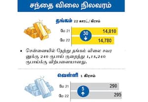  சந்தை விலை நிலவரம்: தங்கம் /வெள்ளி