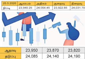 சந்தை படிப்படியாக பலம் பெற்று வருகிறது